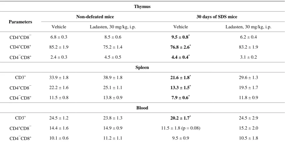 Table 3. Effects of ladasten on T-cell subsets in blood, spleen, and thymus in SDS C57Bl/6 mice