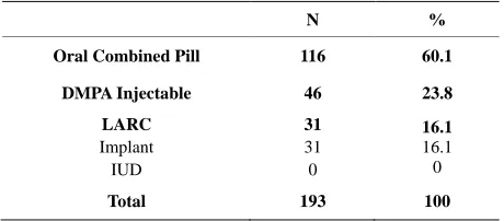 Table 1. Contraceptive methods used (n = 193). 