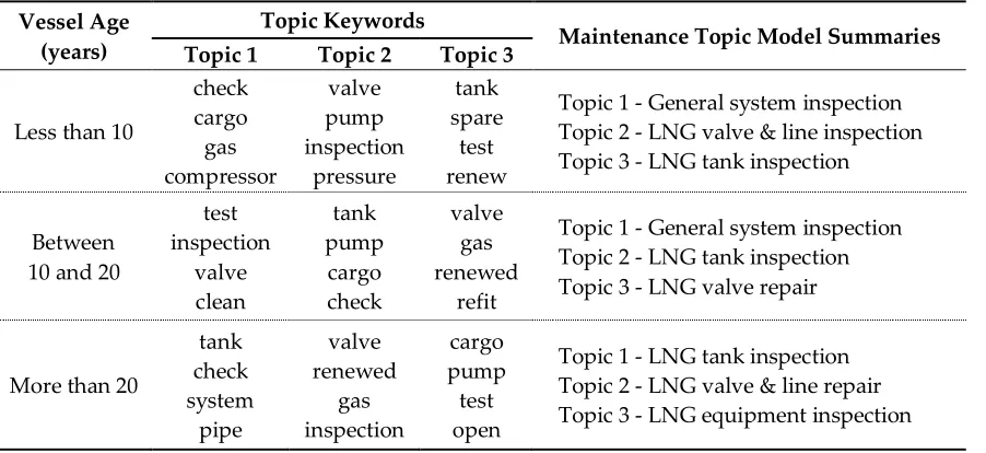 Table 3. Topic models with top-ranked keywords of the proposed LNG containment maintenance topic summaries