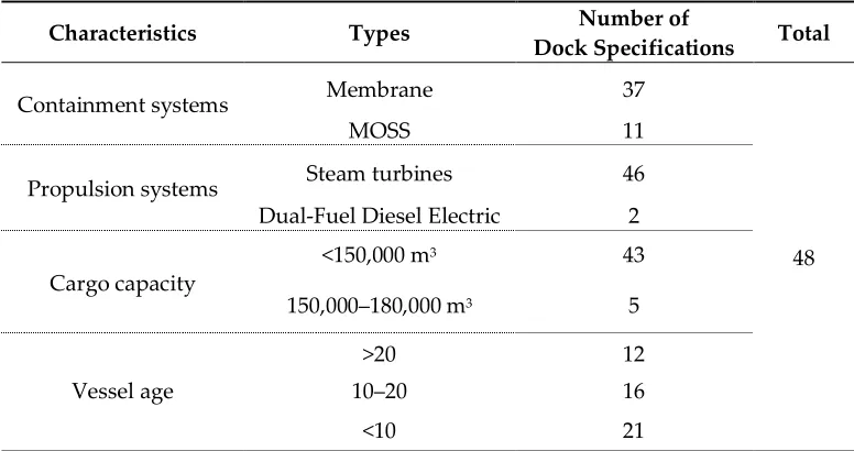 Table 1. Information collected on dock specifications based on characteristics of LNGCs
