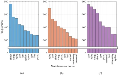 Figure 4. Histogram statistics to illustrate relative maintenance item frequencies: vessels aged (a) less than 
