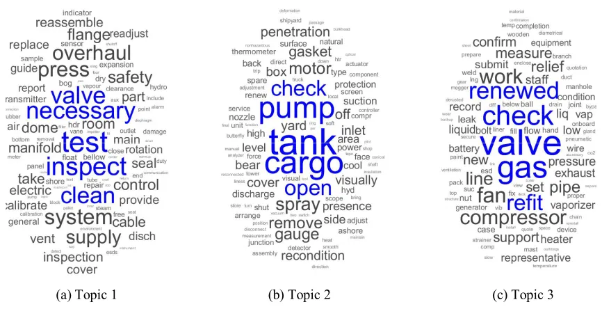 Figure 7. Topic model of LNGCs aged between 10 and 20 years. (a) Topic 1: check-cargo-gas-line; (b) Topic 