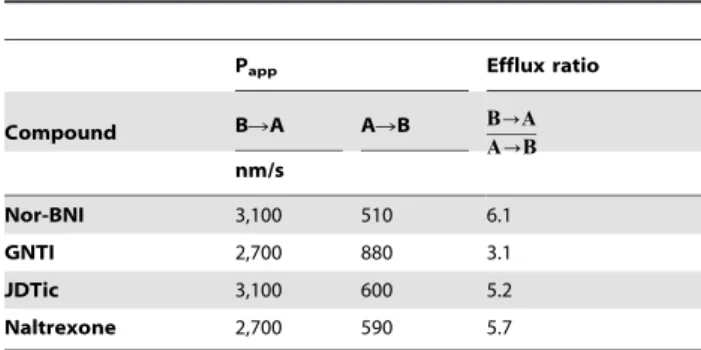 Table 2. Mean permeation rates and efflux ratios in Caco-2 cell monolayers.