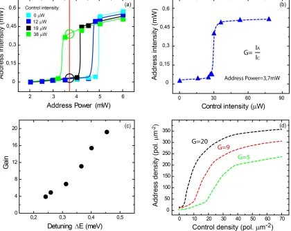 Fig. 2: (a) Address intensity plotted as a function of the Address power for different intensities of the Control: green line (IC=38 W), black line (IC=19 W), blue line (IC=12 W) and without control (light blue line)