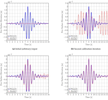 Figure 7. Example of the target and resulting surface elevation, at different calibration iterations, for thesame case as Fig