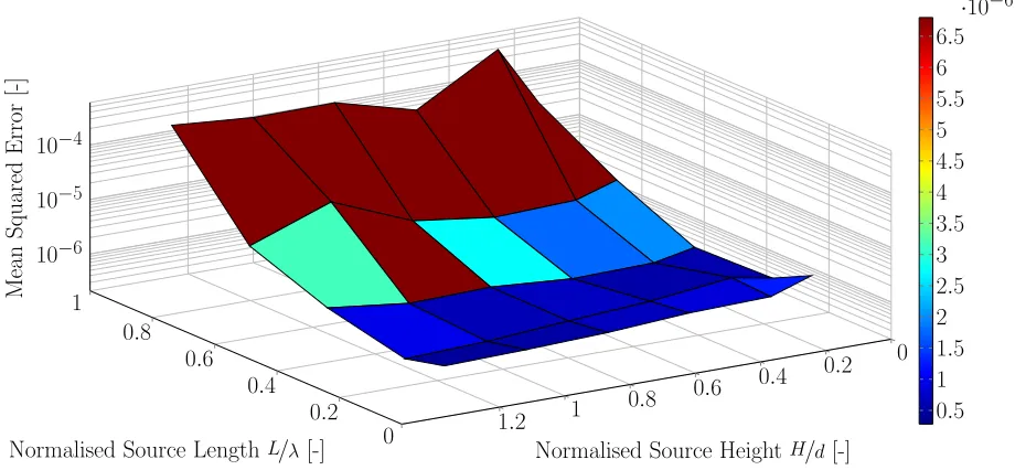 Figure 8. Shallow water case - Source centre at d3: Minimal error (4.5 × 10−7) for source height of 1d andsource length 14λp
