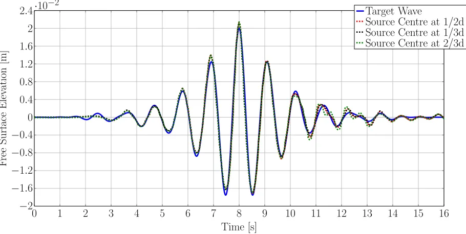 Figure 10. Shallow water case - Source centre atand source length 2d3 : Minimal error (5.9 × 10−7) for source height of 1.25d 12λp