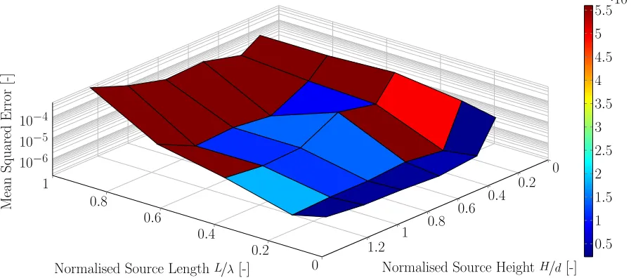 Figure 12. Deep water case: Minimal error (5 · 10−4) for source height of λp8 and length 14λp
