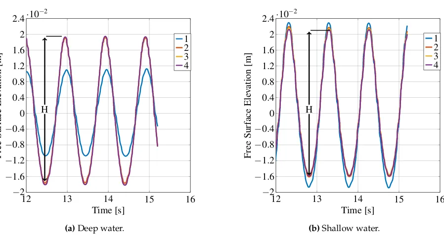 Figure 14. Error in wave amplitude versus numerber of calibration iterations.