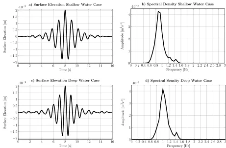 Figure 2. Target wave packet for the impulse wave maker to produce in the case study: Surface elevation(a), c)) and spectral density (b), d)) for the shallow and deep water case