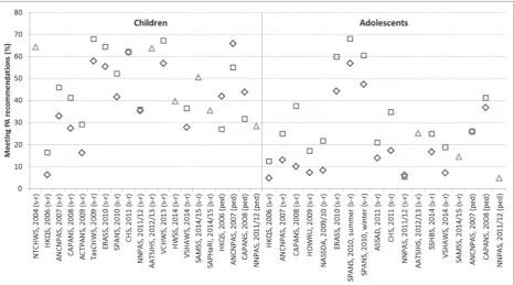 Figure 1. Prevalence rates of Australian children and adolescents meeting physical activity (PA) recommendations: results from the national- and state-level population surveys