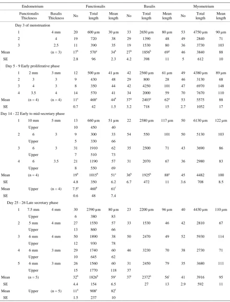 Table 1. Lymphatic vessels in endometrium and myometrium. 