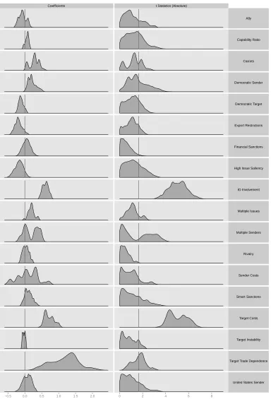 Figure 1: Analysis of All Cases.variable. The vertical lines in both columns correspond to zero and The left column shows the distribution of the estimated coefﬁ-cients and the right column gives the distribution of the absolute values of the t statistics for each 1.65, respectively.