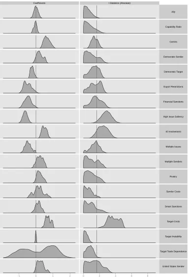 Figure 3: Analysis of Sanctions Threats. The left column shows the distribution of the estimatedcoefﬁcients and the right column gives the distribution of the absolute values of the t statistics foreach variable