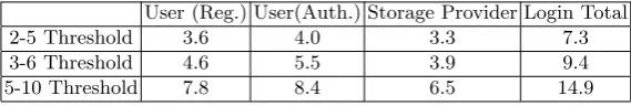 Table 1. Performance evaluation of Threshold SPA (in milliseconds).