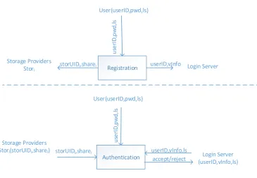 Fig. 1. Threshold-SPA Overview. The registration and authentication protocols areseparated by the dashed line.