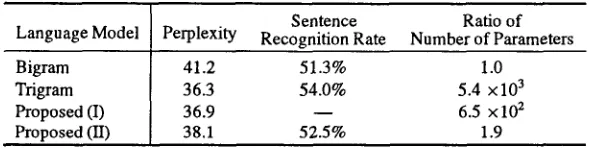 Table 4: Test set perplexity and sentence recognition rate 