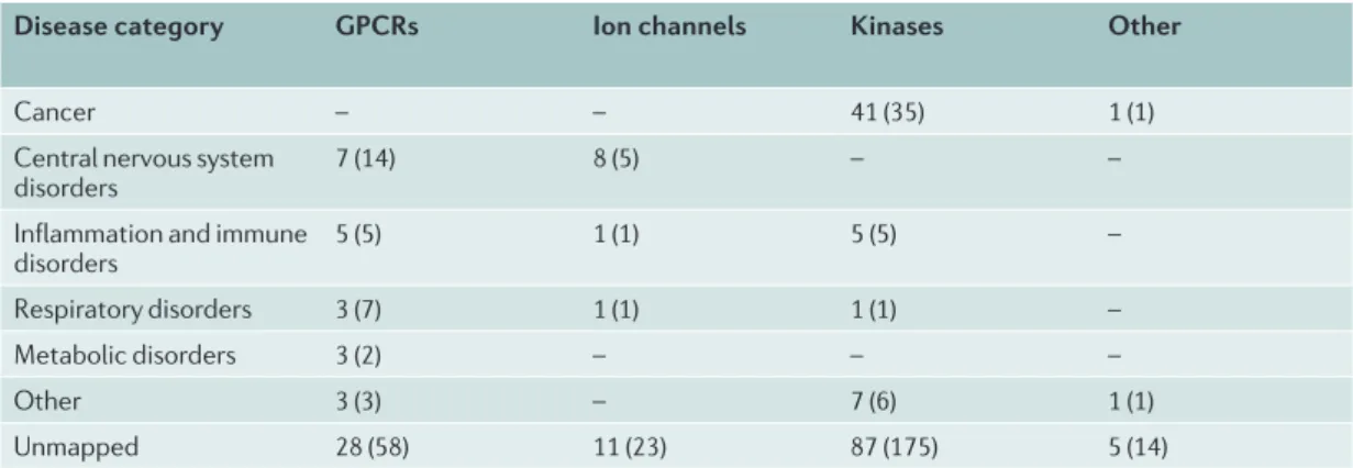 Table 3 |  Summary of clinical candidates (phase I–III) with activity against T chem  proteins