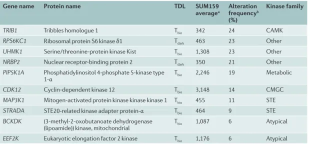 Table 5 |  Understudied kinases that are frequently altered in breast cancer