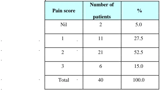 Table 9: Pain score of patients studied 