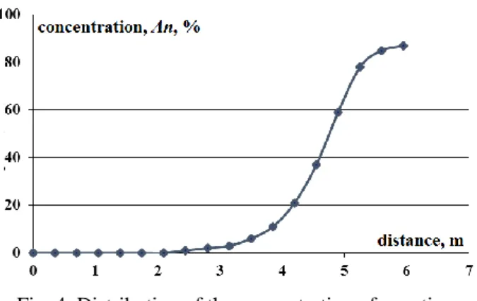 Fig.  6,  Fig.  8  show  the  percentage  distribution  of  negative, positive aeroions and dust concentrations  in the working area at the height of 1.7 m