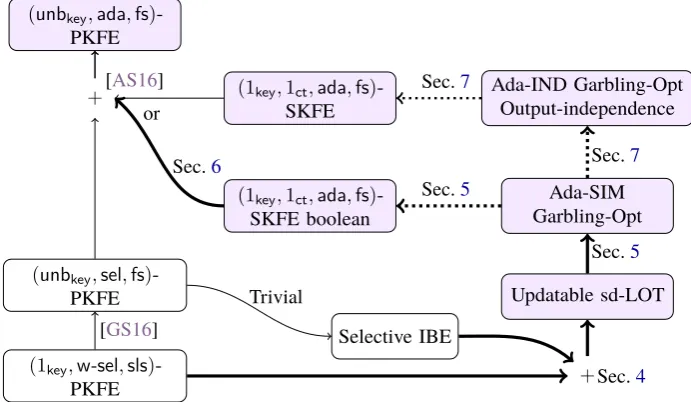 Figure 1: Illustration of the path from our starting point to the goal: In this ﬁgure, “SKFE boolean” denotes SKFE for“Garbling-Opt” denotes garbling schemes with nearly optimal online complexity and “Output-independence” denotesboolean circuits