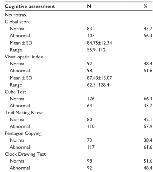 Table 2 selected outcomes cognitive assessment of study population