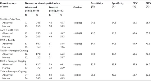 Table 3 Comparison between single tools and visual score of neurotrax test for evaluation of visual-spatial ability