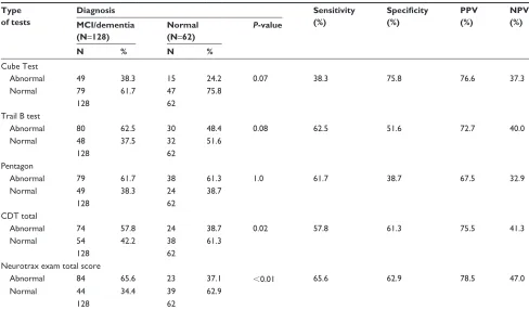 Table 5 Comparison between three and four integrated tools and visual score of neurotrax test for evaluation of visual-spatial ability