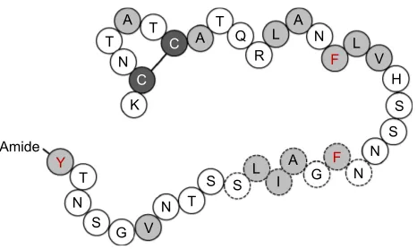 Figure 1 Schematic diagram of the primary sequence of IAPP.Notes: Black circles indicate the cysteine amino acid C2–C7 disulfide bond