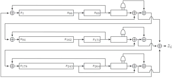 Fig. 1. Structure of Trivium