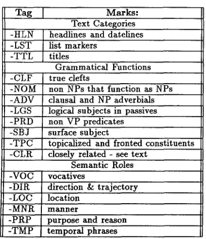 Figure I: Functional Tags 