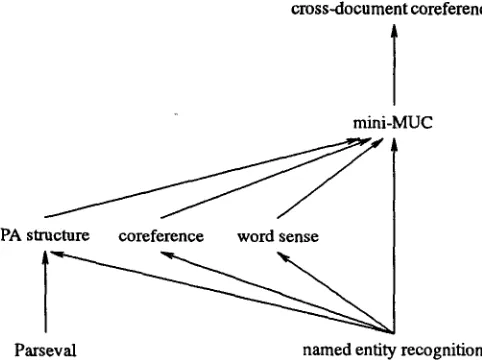 Figure 1: Potential interrelationships among the evaluations in MUC-6. 