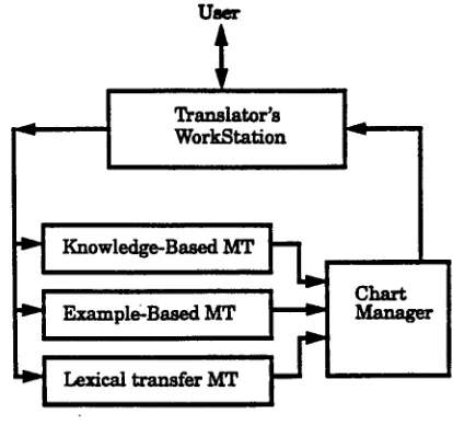 Figure I: Structure of a multi-engine MT system 