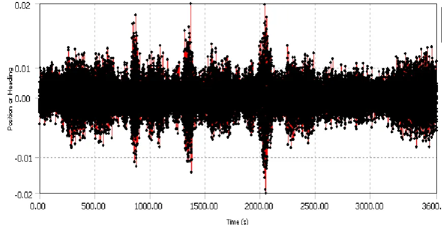 Figure 9.Computed RAOzresults for WindFloat (Distance versus Frequency and Direction) 