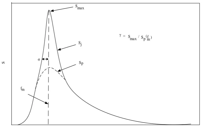 Figure 1. Spectrum of the wave to great development for different situations 