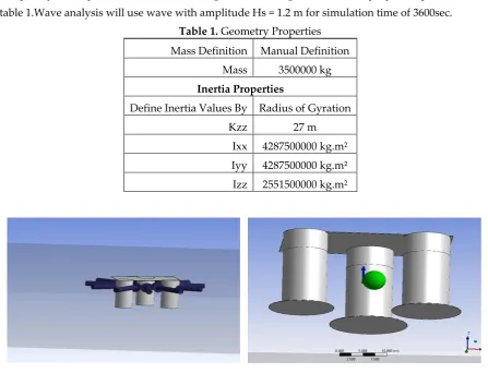 table 1.Wave analysis will use wave with amplitude Hs = 1.2 m for simulation time of 3600sec