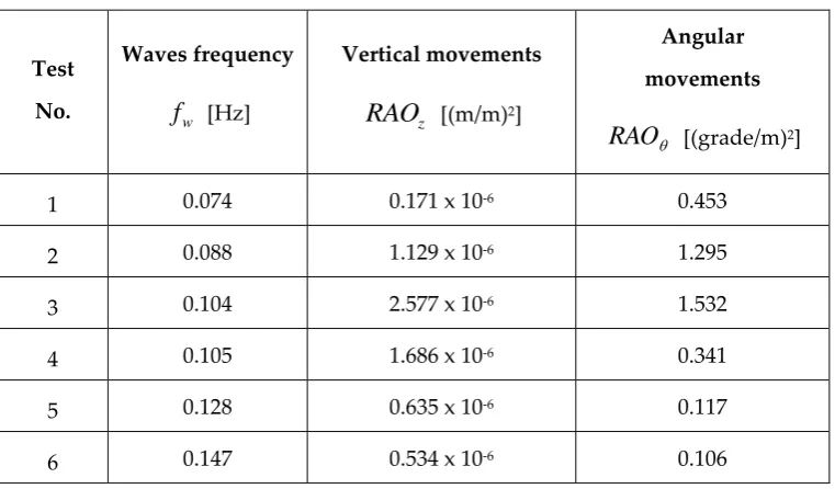 Table 3. RAO numerical functions on regular waves of stern (