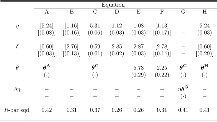 Table 2 - OLS Estimation Results