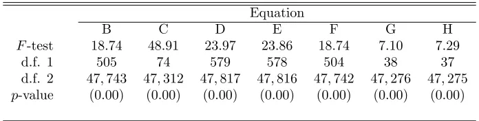 Table 3 - Restriction Test Results