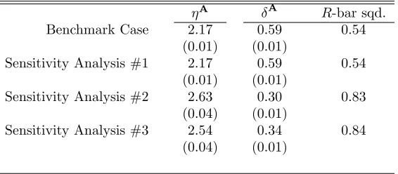 Table 10 - PPML Estimation Results