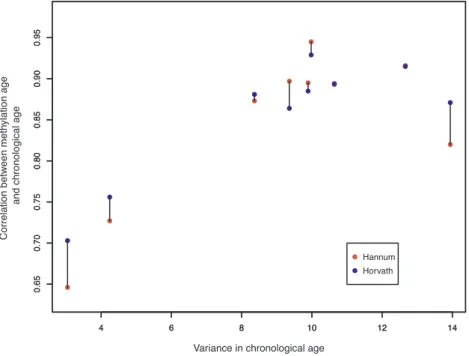Fig. 1. shows the relationship between variance in each study in chronological age and the magnitude of the correlation between chronological age and Horvath and Hannum DNAm age estimates (linked via barbell for each study).