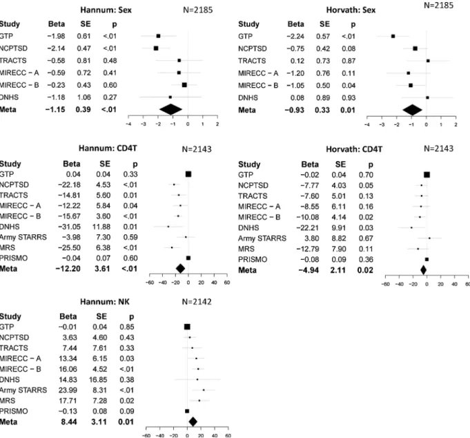 Fig. 2. shows the forest plots for the signiﬁcant meta-analytic associations between Hannum (left panel) and Horvath (right panel) DNAm age residuals and demographic and cellular variables