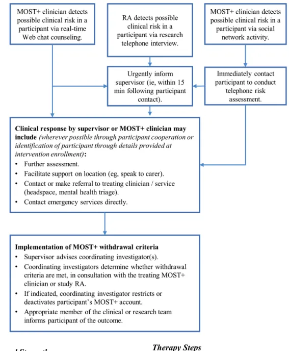 Figure 1.  Enhanced moderated online social therapy (MOST+) intervention safety algorithm