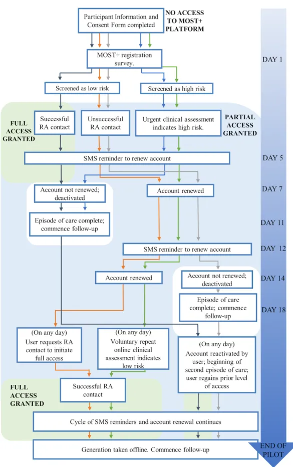 Figure 3.  Example participant timelines through the enhanced moderated online social therapy (MOST+) intervention