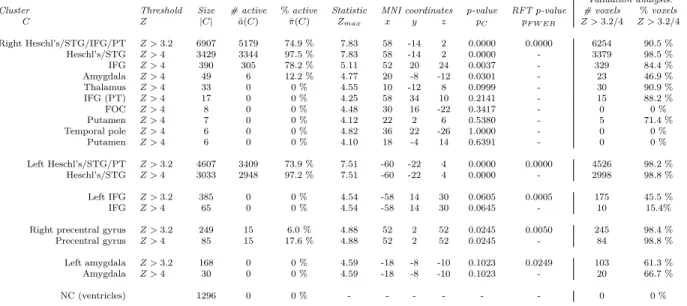 Table 2: Auditory data: clusters identified with threshold Z > 3.2 (RFT p < .05, cluster size = 118), with "drill down" clusters at Z > 4.