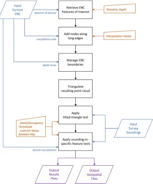 Figure 6. The flowchart shows, in black, the main steps of the proposed algorithm. The inputs are represented in blue, the user parameters in orange (with a dashed connector when optional), and the outputs in purple