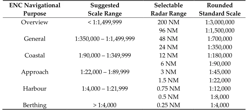 Figure 1. Graphical representation of the chain-node topologic model enforced by the S-57 ENC specifications