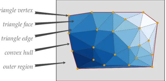 Figure 2. Example of a Triangulated Irregular Network (TIN) with the adopted nomenclature for the various components