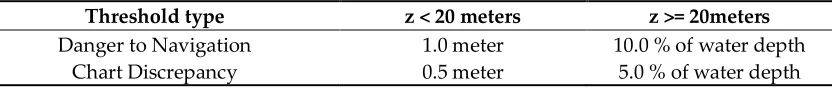Figure 4. An example of DtoN detection. In the pane (a), a 10.1-meter survey sounding (in blue) is surrounded by two charted soundings (in black) and two depth contours of ten meters and twenty meters